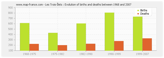 Les Trois-Îlets : Evolution of births and deaths between 1968 and 2007